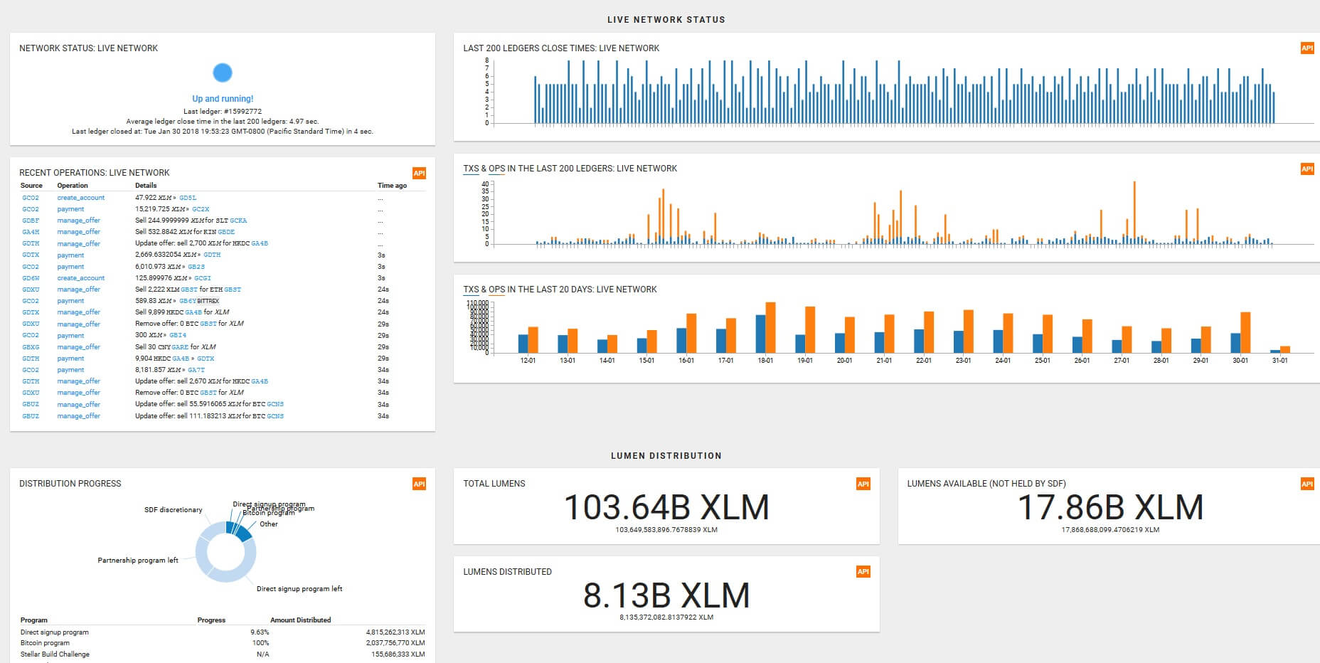 Dashboard of the Stellar Network